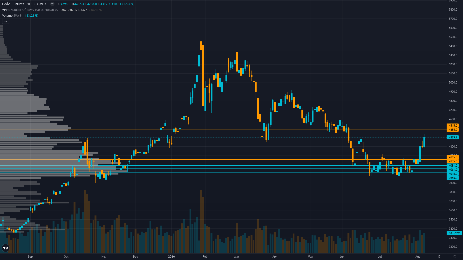 Gold Key Levels This Week — Support, Resistance & Confluence Zones