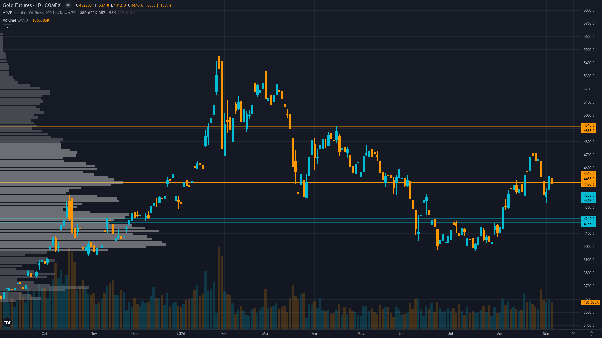Gold (GC) — Gold consolidating near $4,430 after a flat week (+0.02%) following the Aug…
