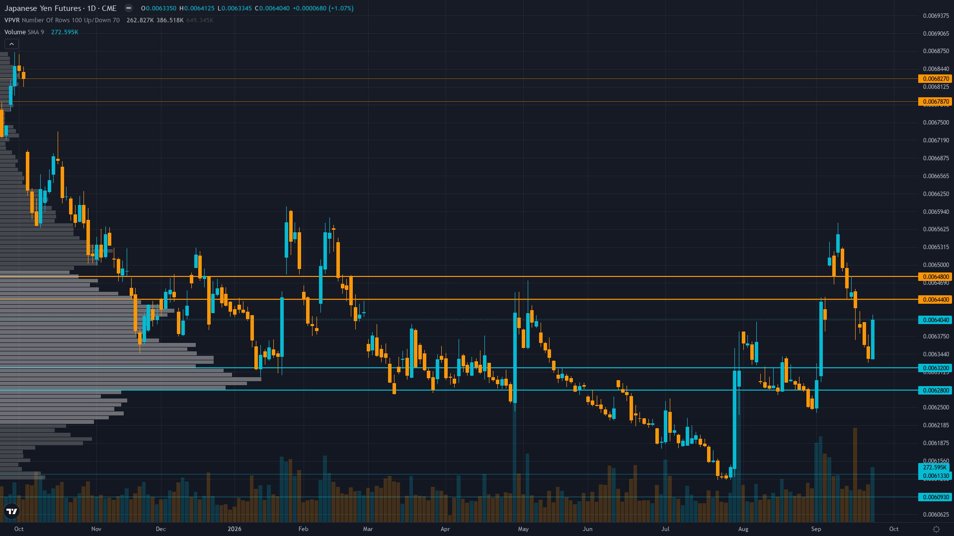 Japanese Yen COT & Institutional Positioning — Smart Money Analysis