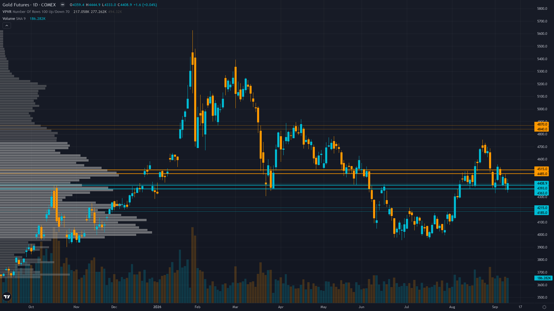 Gold (GC) daily chart with support and resistance levels for week of September 13, 2026 — Macro Agent Desk
