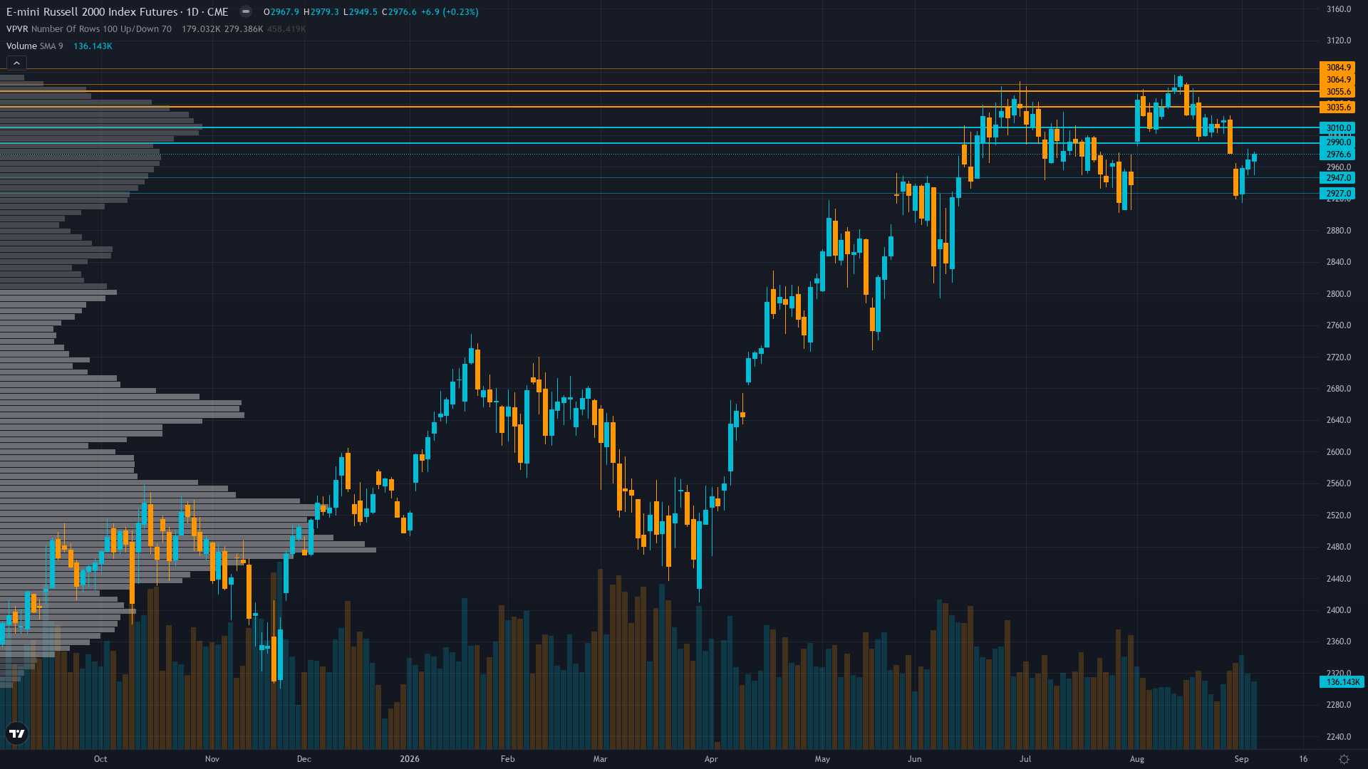 Russell 2000 Forecast This Week — Outlook, Drivers & Key Levels