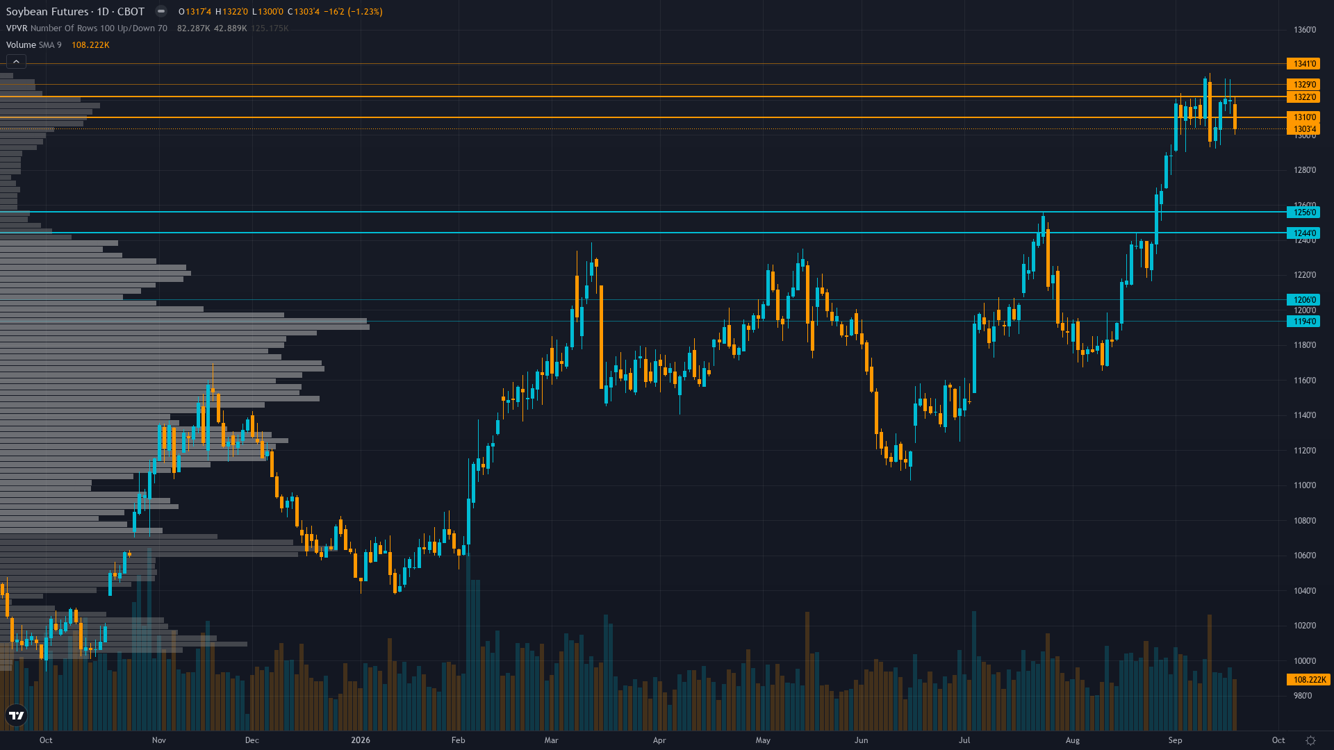 Soybeans COT & Institutional Positioning — Smart Money Analysis