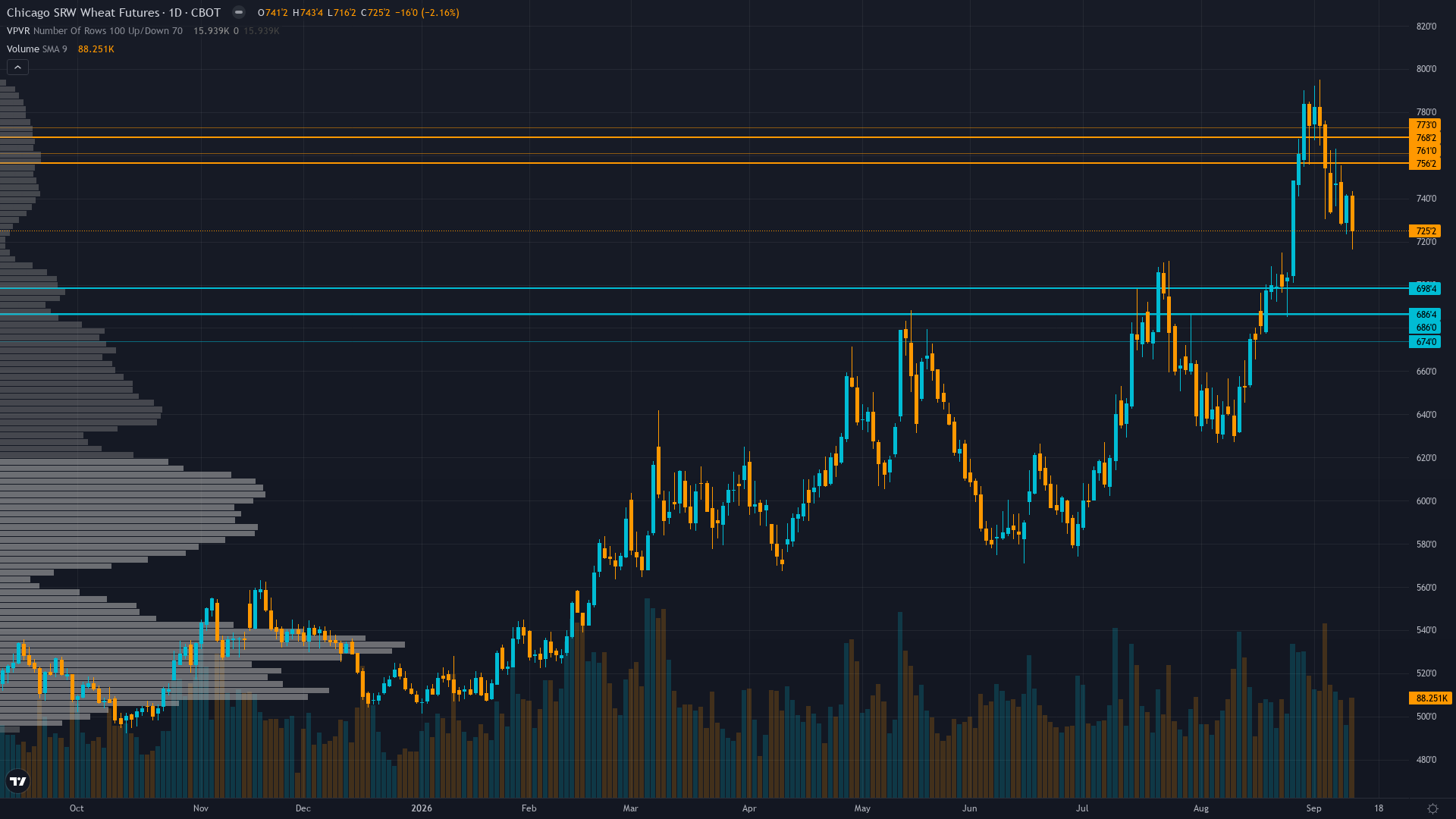 Wheat Key Levels This Week — Support, Resistance & Confluence Zones