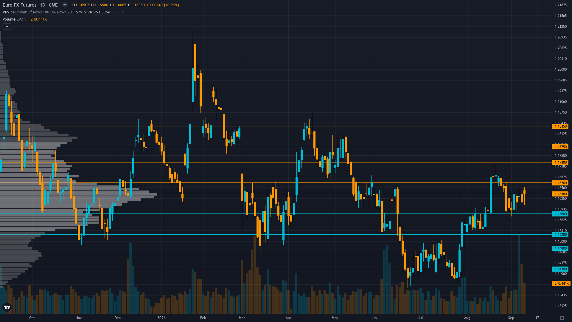 EUR/USD Key Levels This Week — Support, Resistance & Confluence Zones
