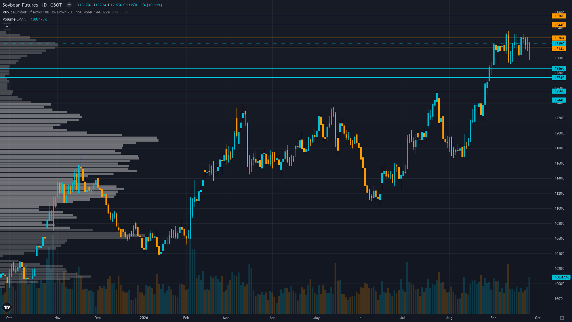 Soybeans Key Levels This Week — Support, Resistance & Confluence Zones