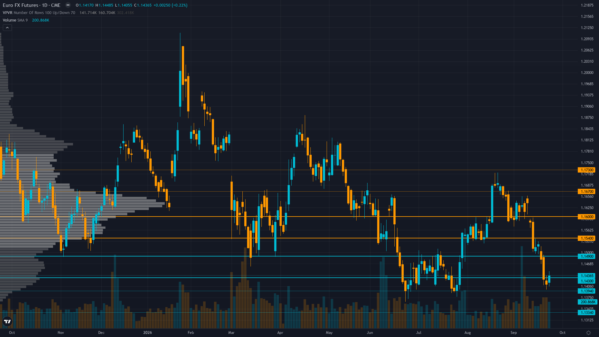 EUR/USD Forecast This Week — Outlook, Drivers & Key Levels