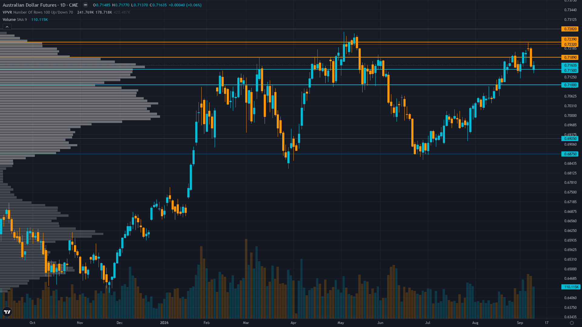 AUD/USD COT & Institutional Positioning — Smart Money Analysis