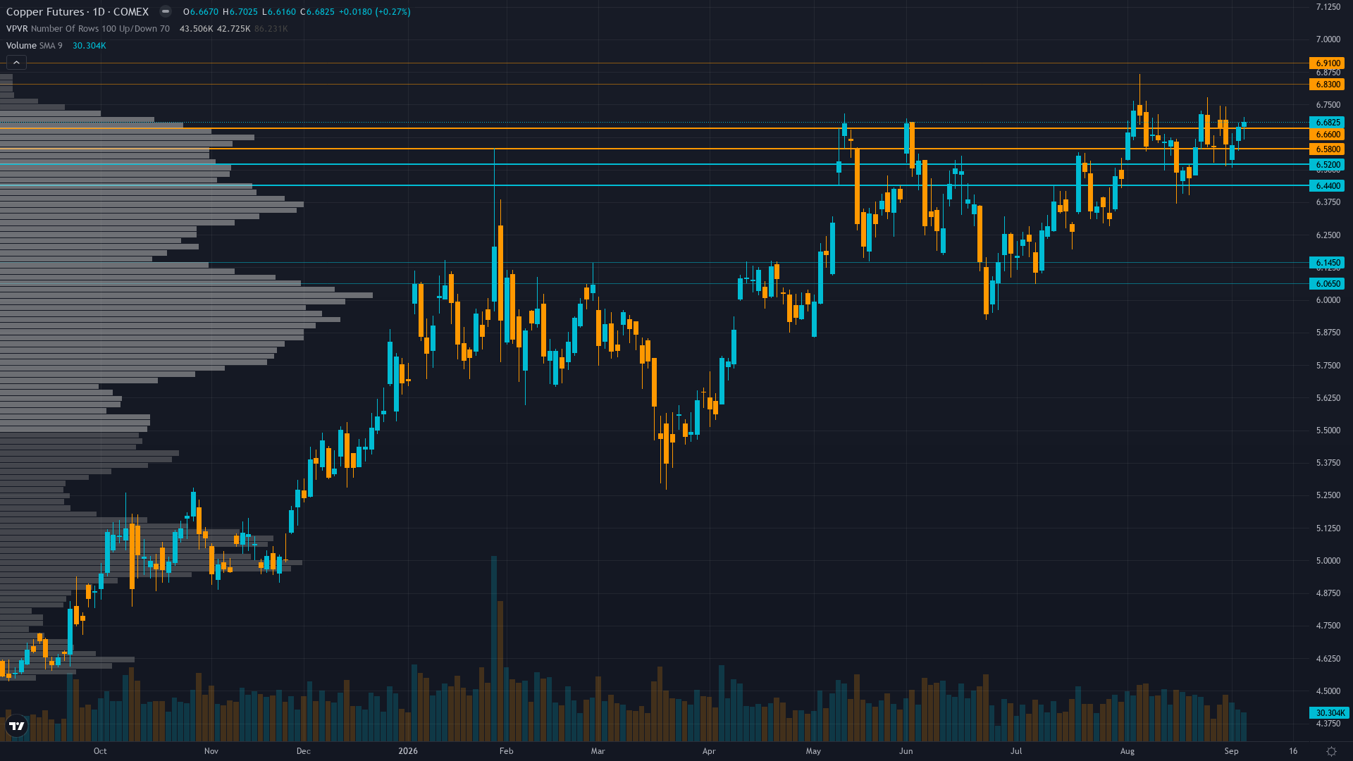 Copper Forecast This Week — Outlook, Drivers & Key Levels