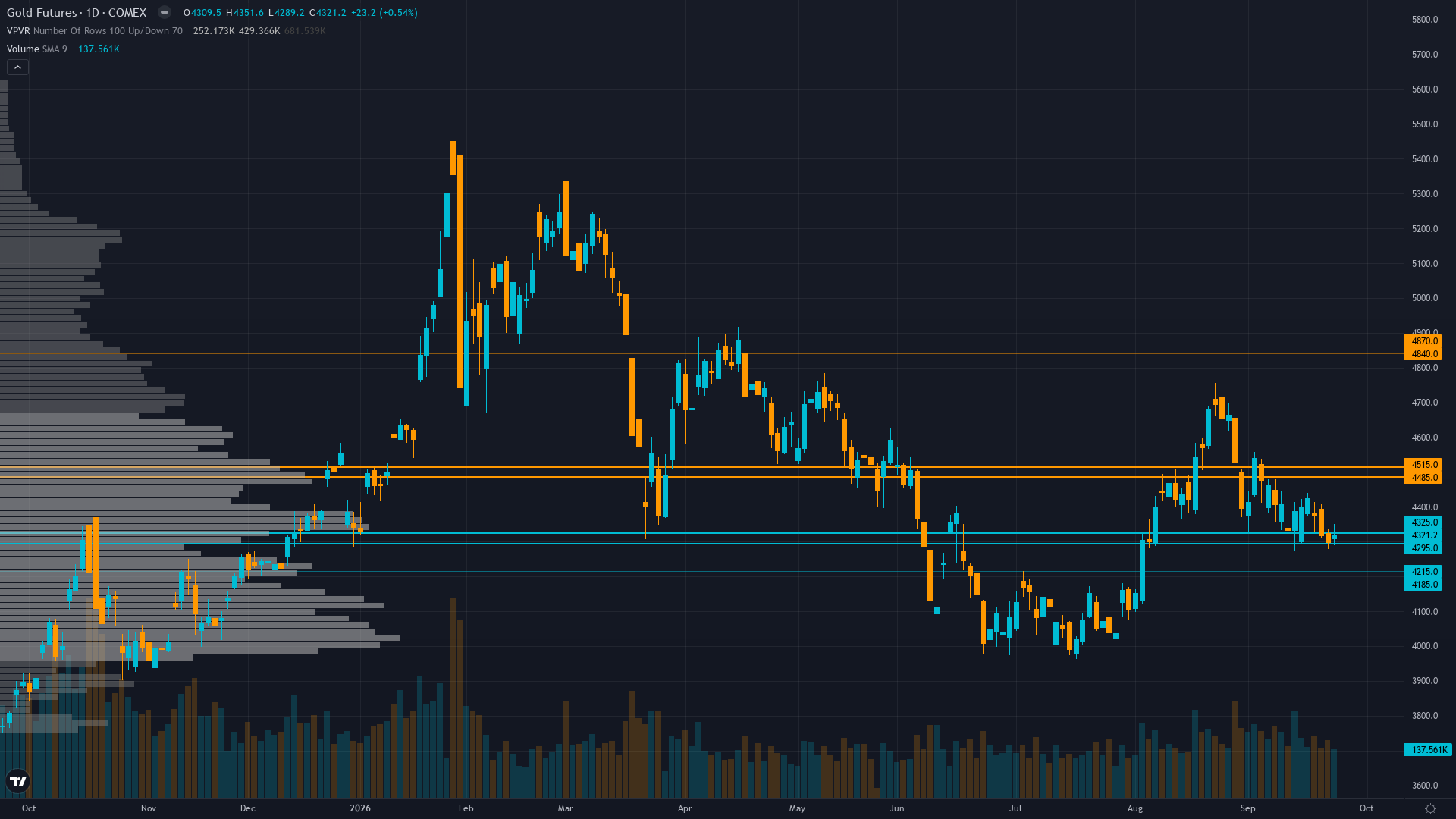 Gold Key Levels This Week — Support, Resistance & Confluence Zones