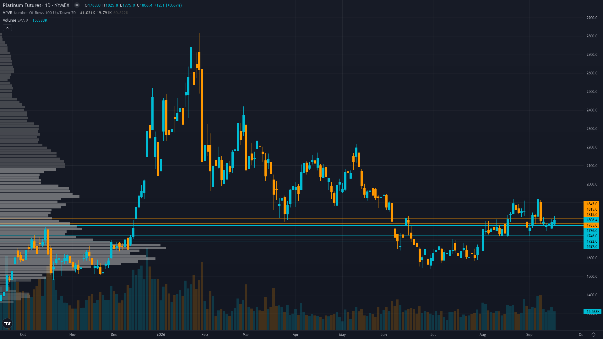 Platinum (PL) — Post-FOMC digestion after the September 16, 2026 rate hike to 3.75-4.00% has…