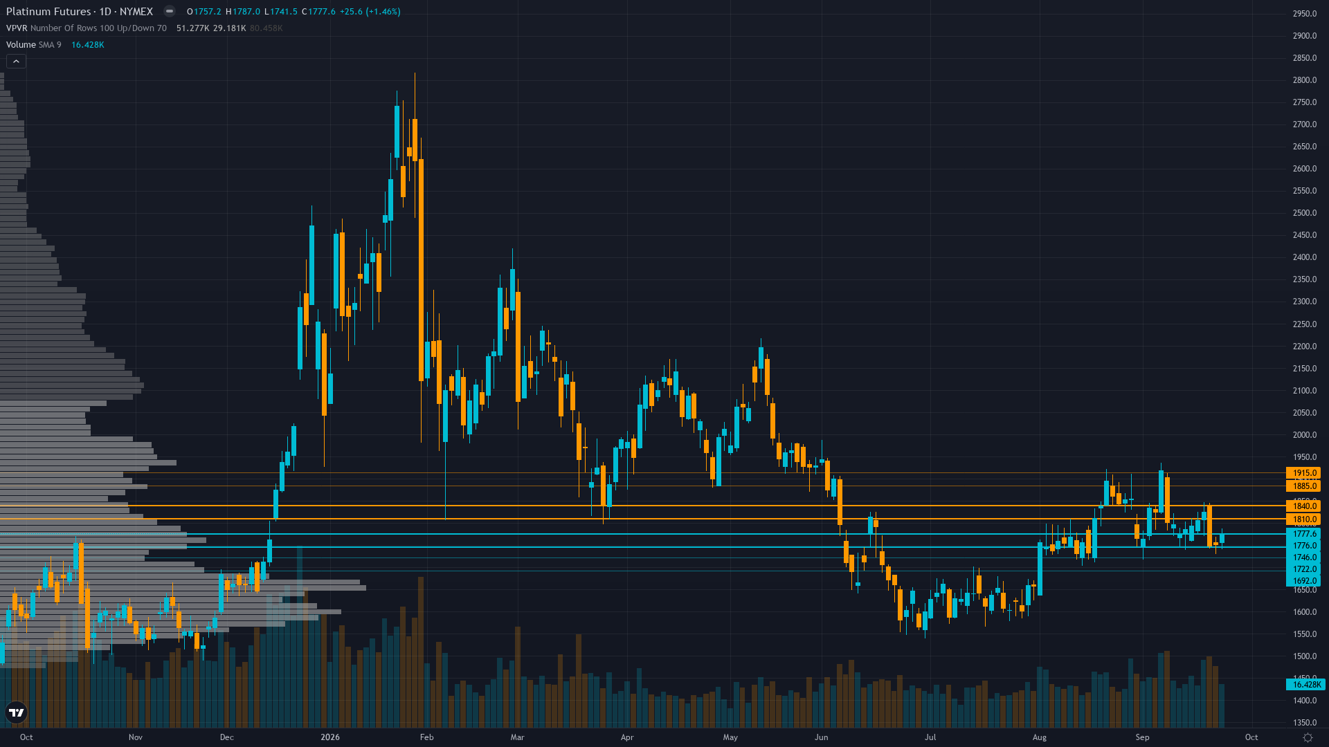 Platinum Key Levels This Week — Support, Resistance & Confluence Zones