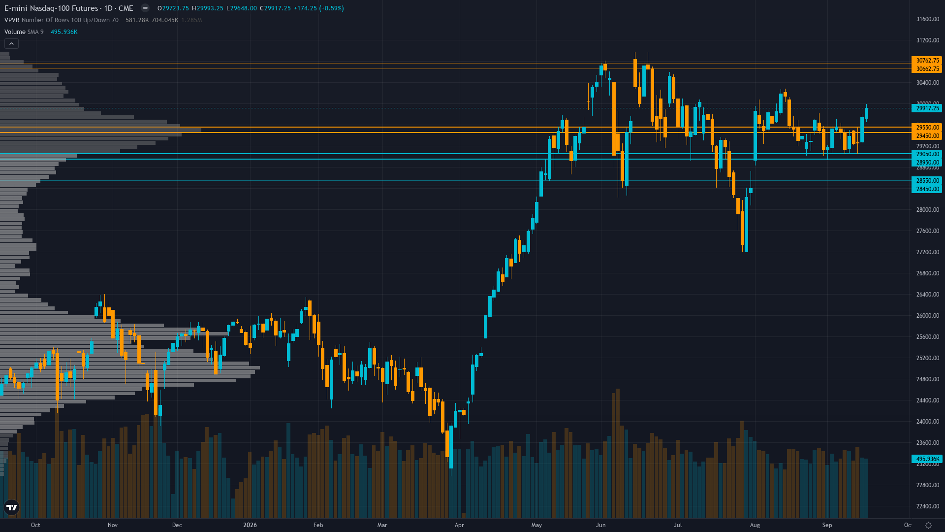 Nasdaq 100 Key Levels This Week — Support, Resistance & Confluence Zones
