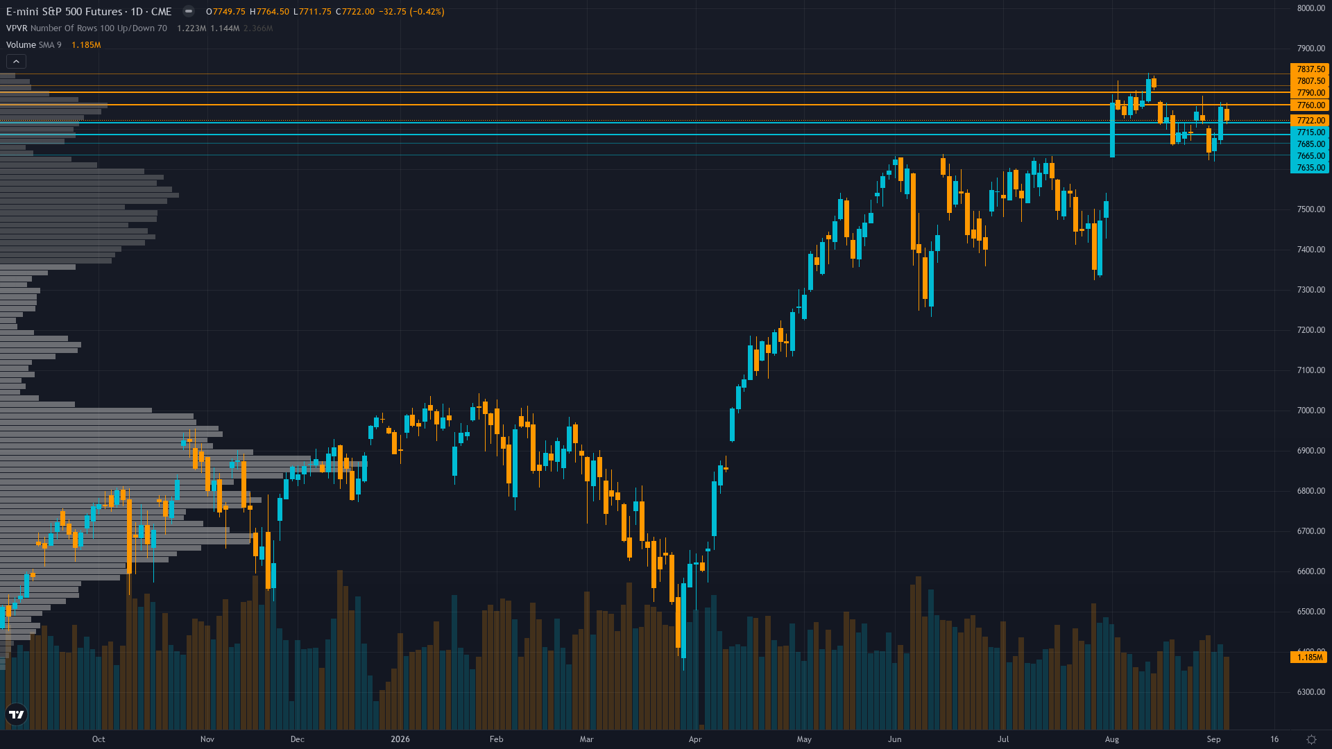 S&P 500 (ES) — consolidating in low regime