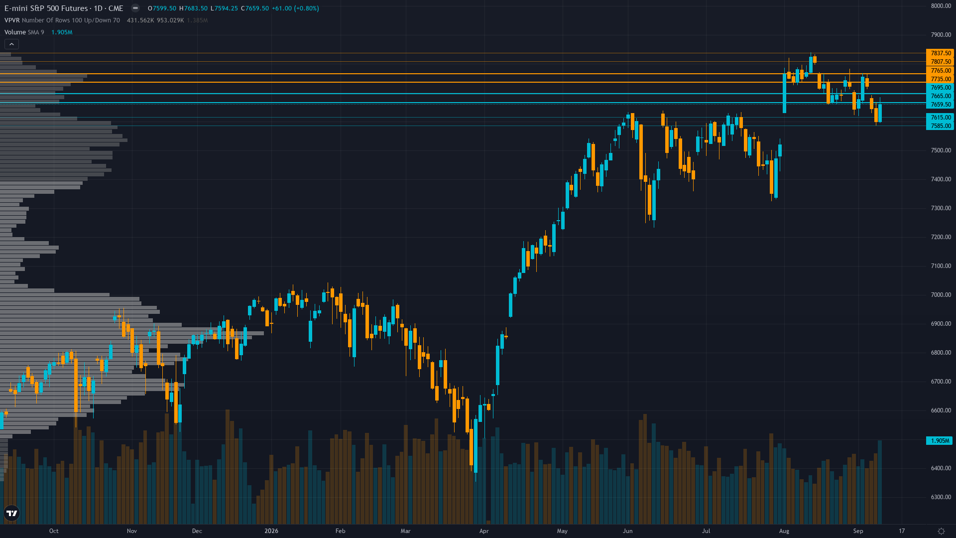 S&P 500 (ES) — ES consolidates at 7,659.5 after CPI matched expectations (+0.86% on Sep 11)…
