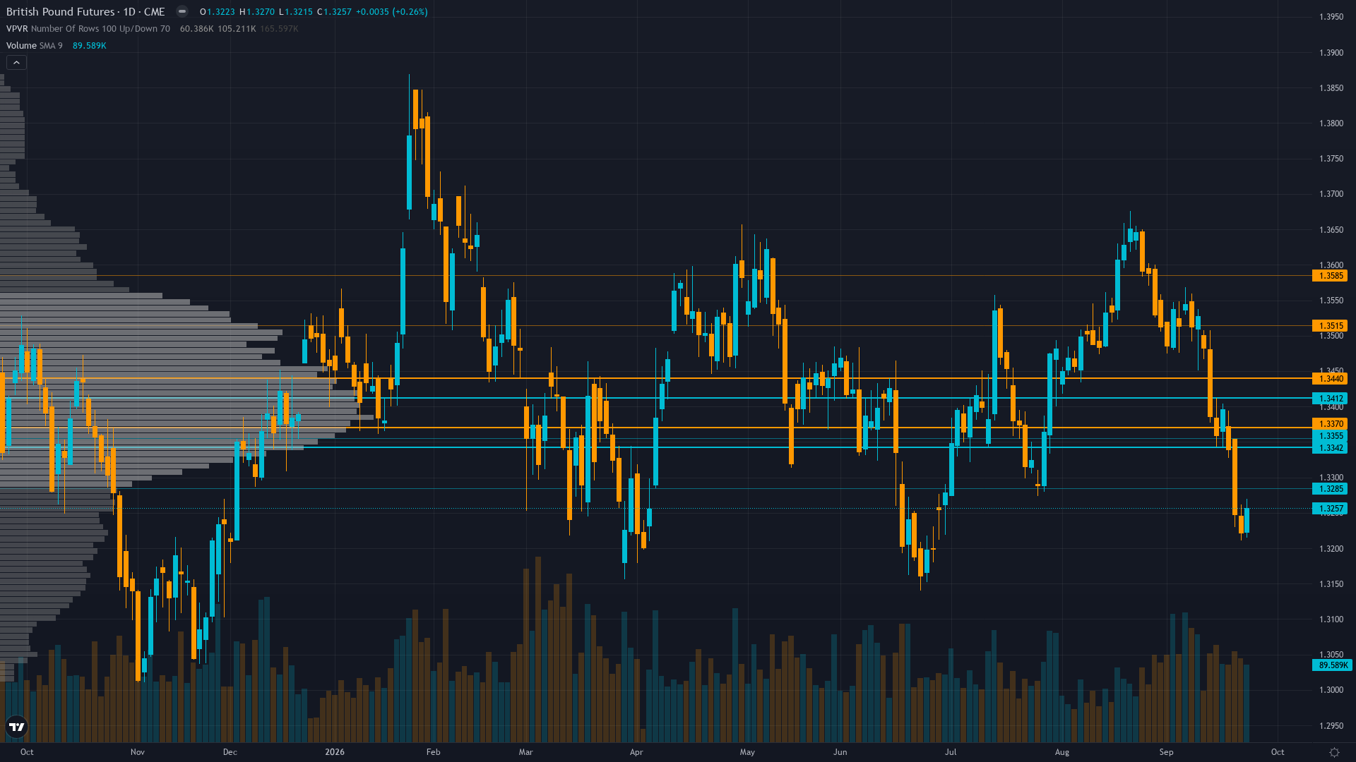 GBP/USD COT & Institutional Positioning — Smart Money Analysis