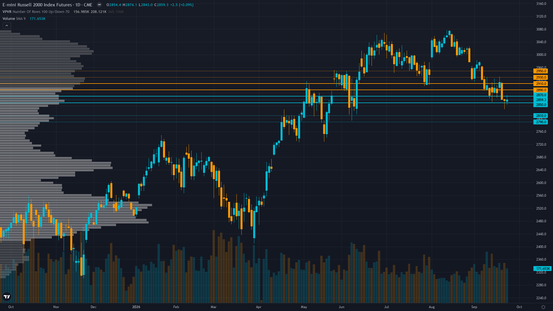 Russell 2000 Forecast This Week — Outlook, Drivers & Key Levels