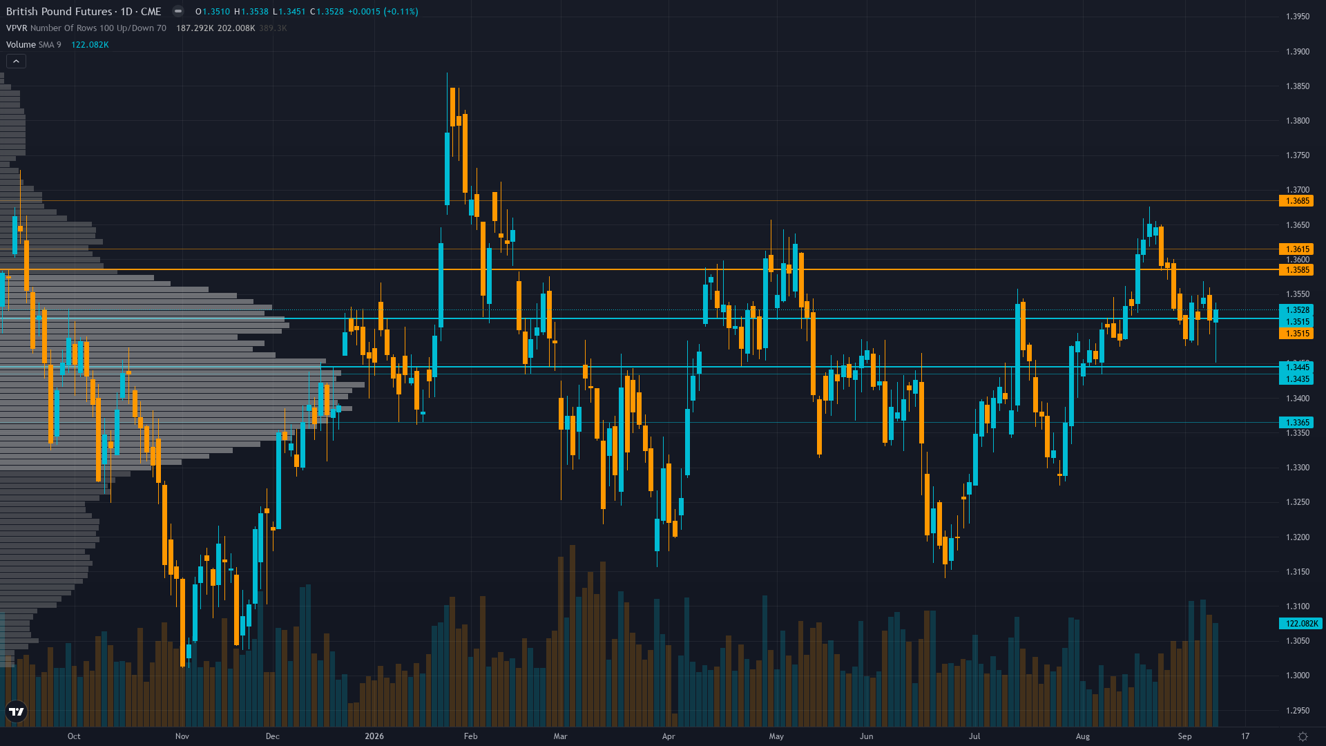 GBP/USD Key Levels This Week — Support, Resistance & Confluence Zones