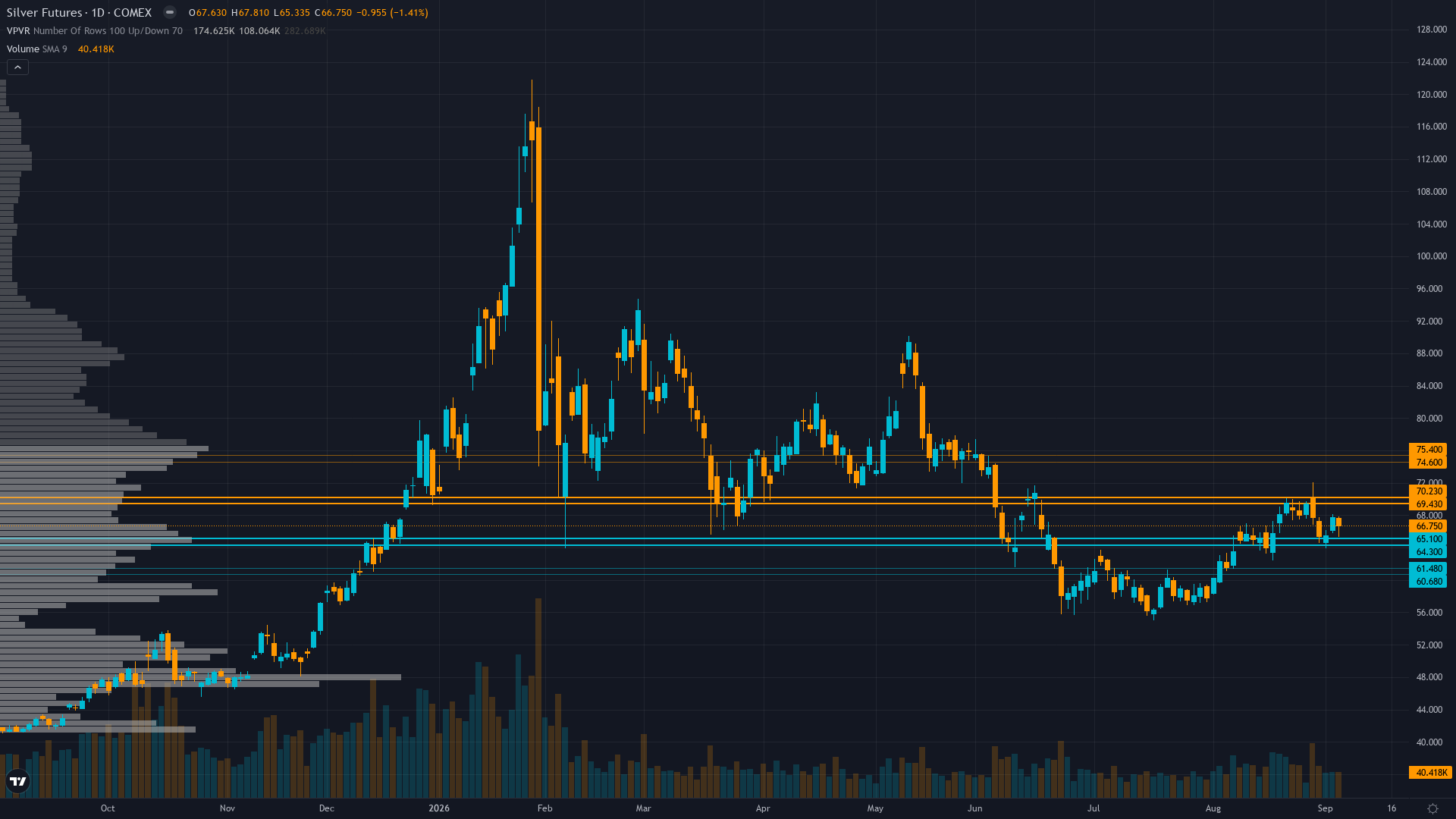 Silver Key Levels This Week — Support, Resistance & Confluence Zones