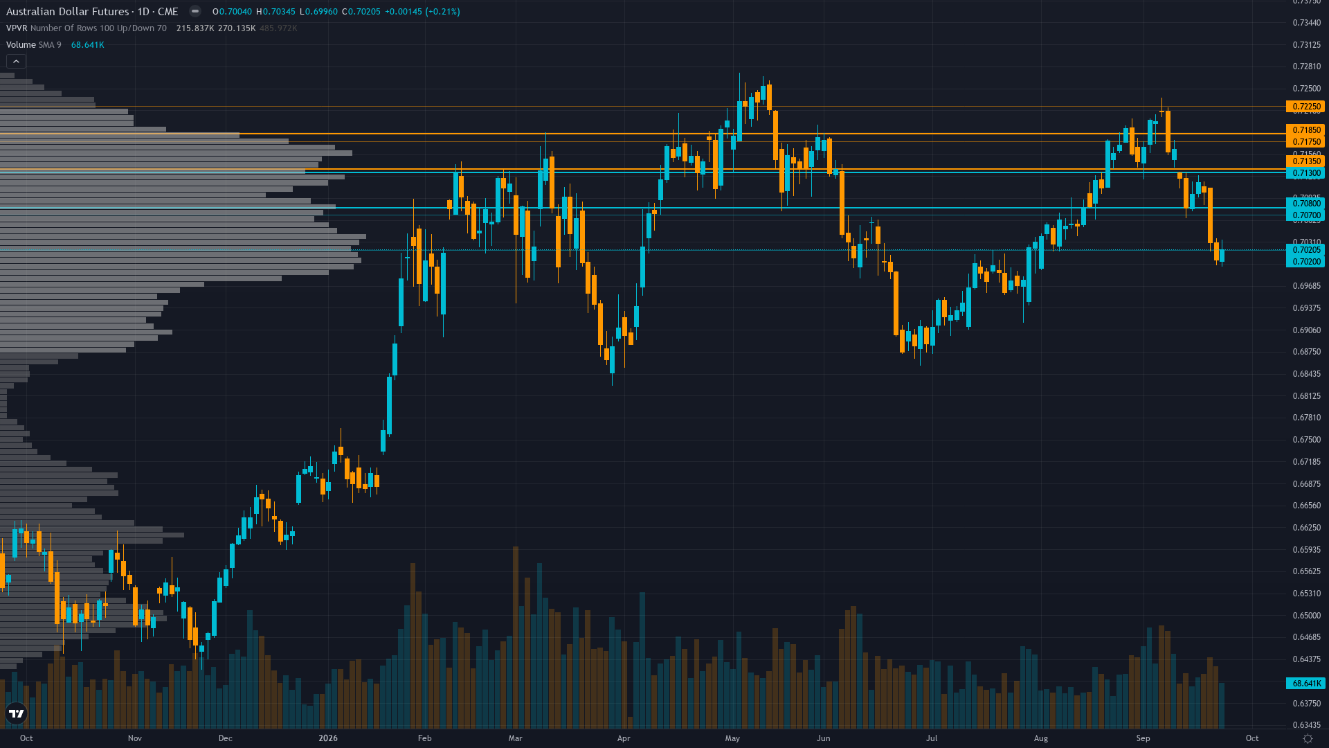 AUD/USD COT & Institutional Positioning — Smart Money Analysis