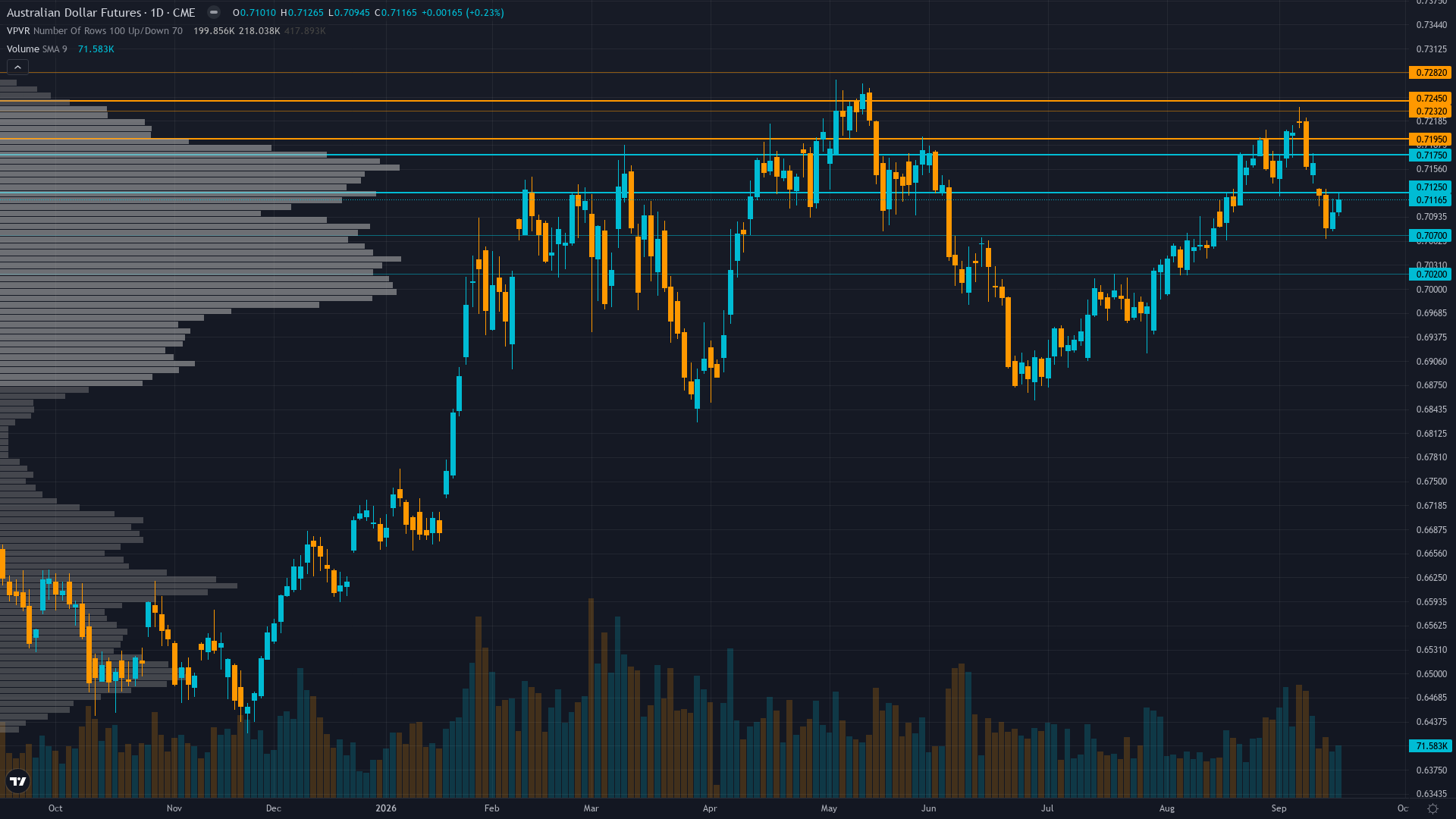 AUD/USD Forecast This Week — Outlook, Drivers & Key Levels