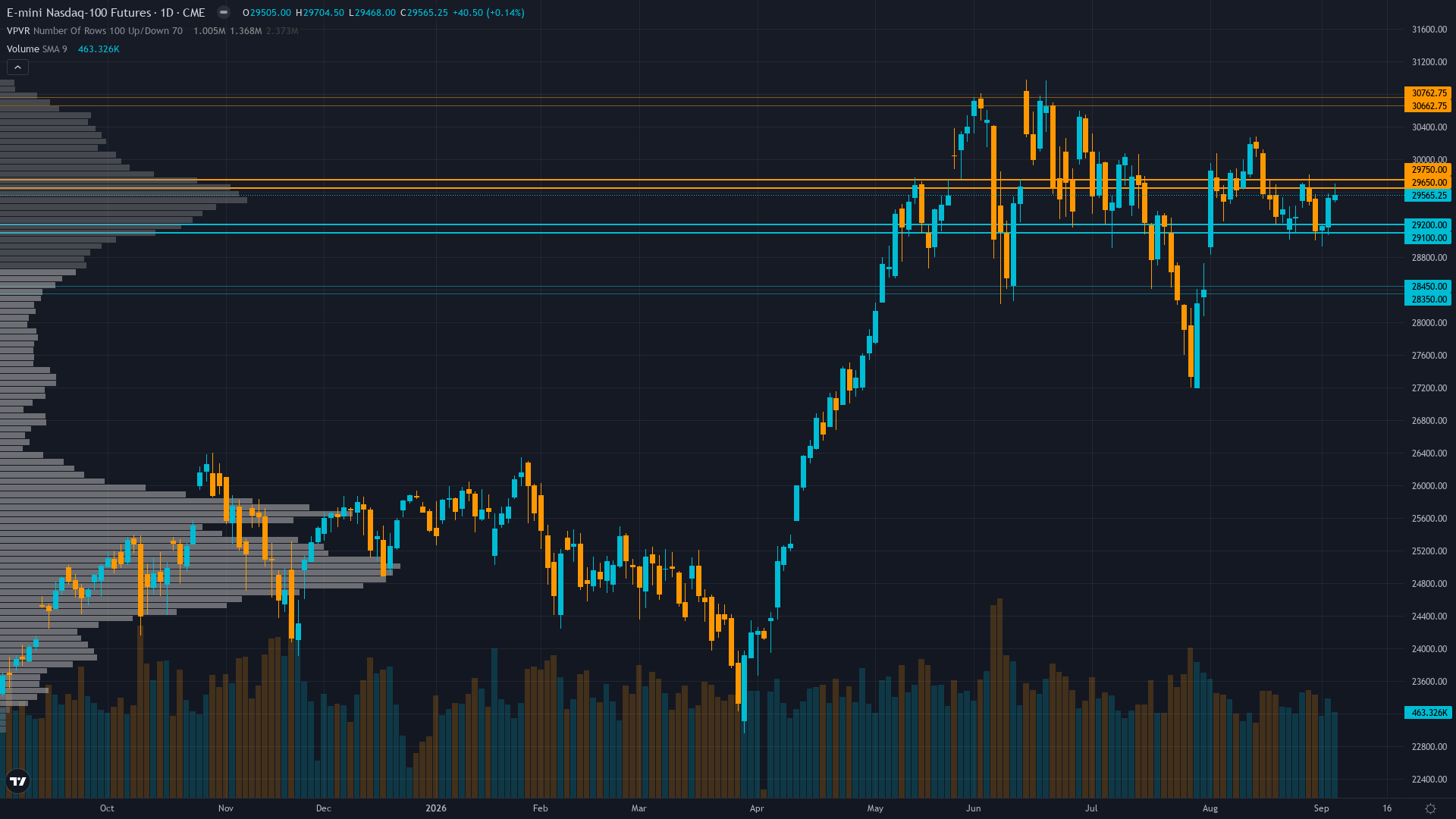 Nasdaq 100 (NQ) — Signal at 0.94 falls just below 1.0 Min Signal threshold — no directional call…