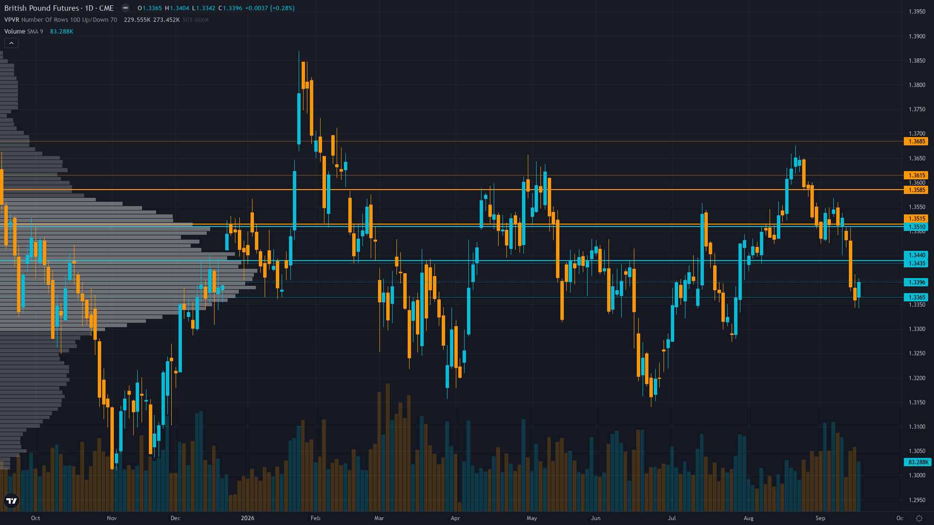 GBP/USD COT & Institutional Positioning — Smart Money Analysis