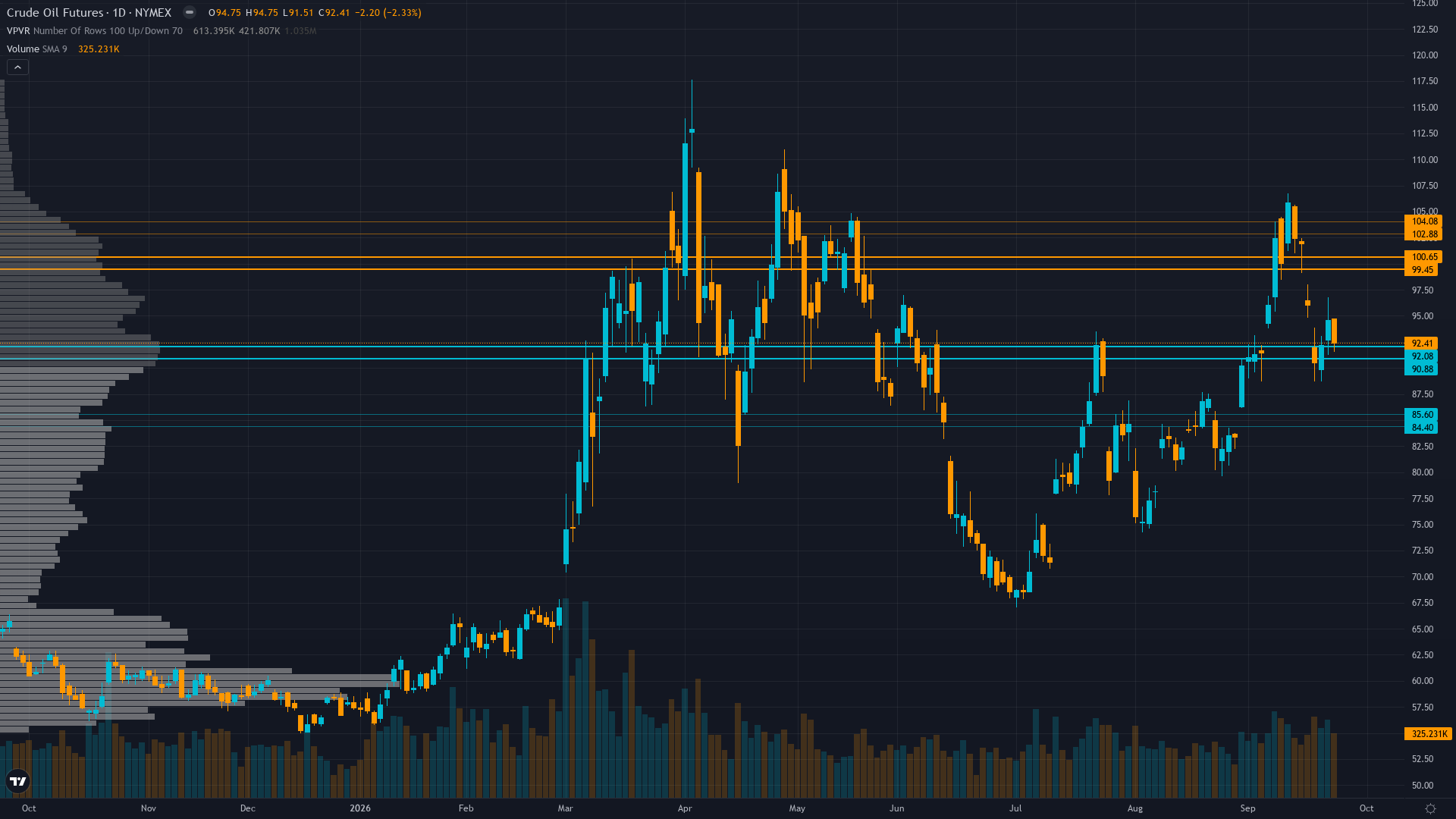 Crude Oil COT & Institutional Positioning — Smart Money Analysis