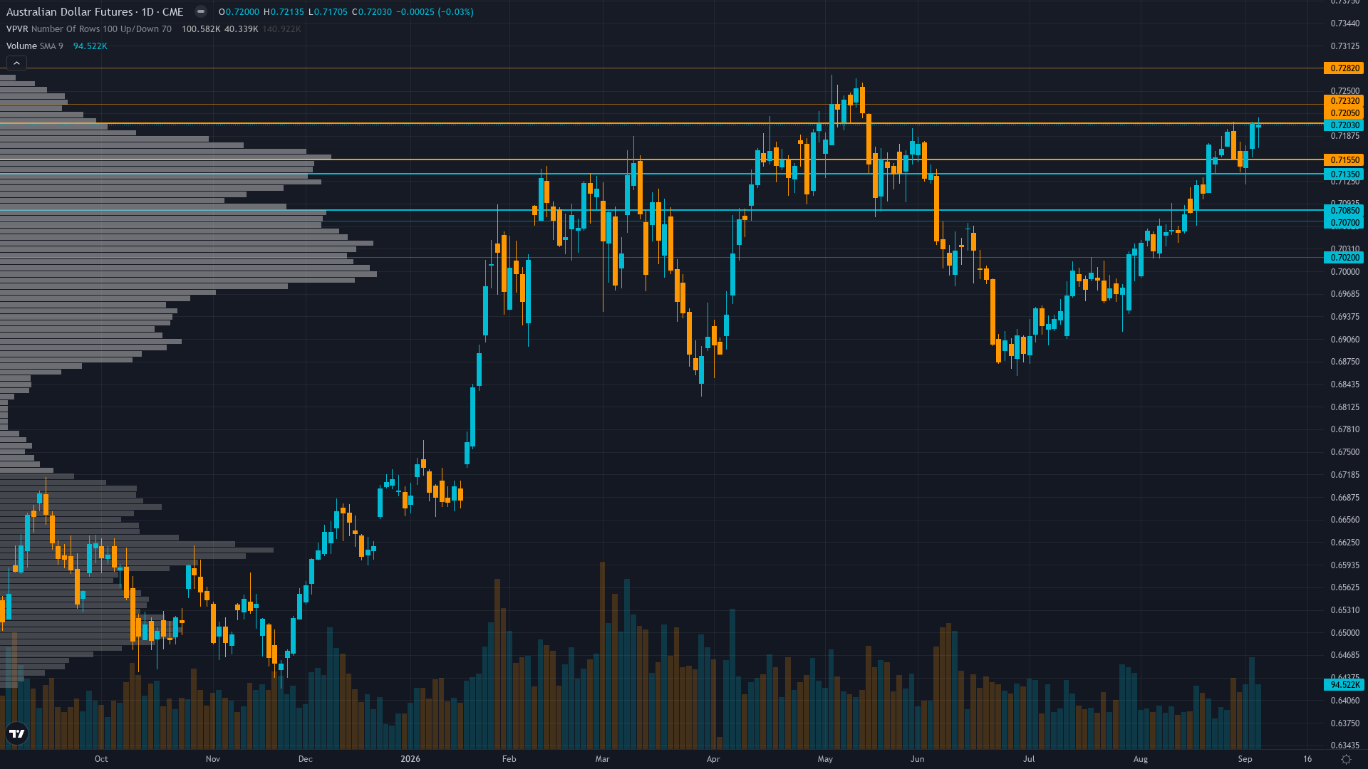 AUD/USD Key Levels This Week — Support, Resistance & Confluence Zones