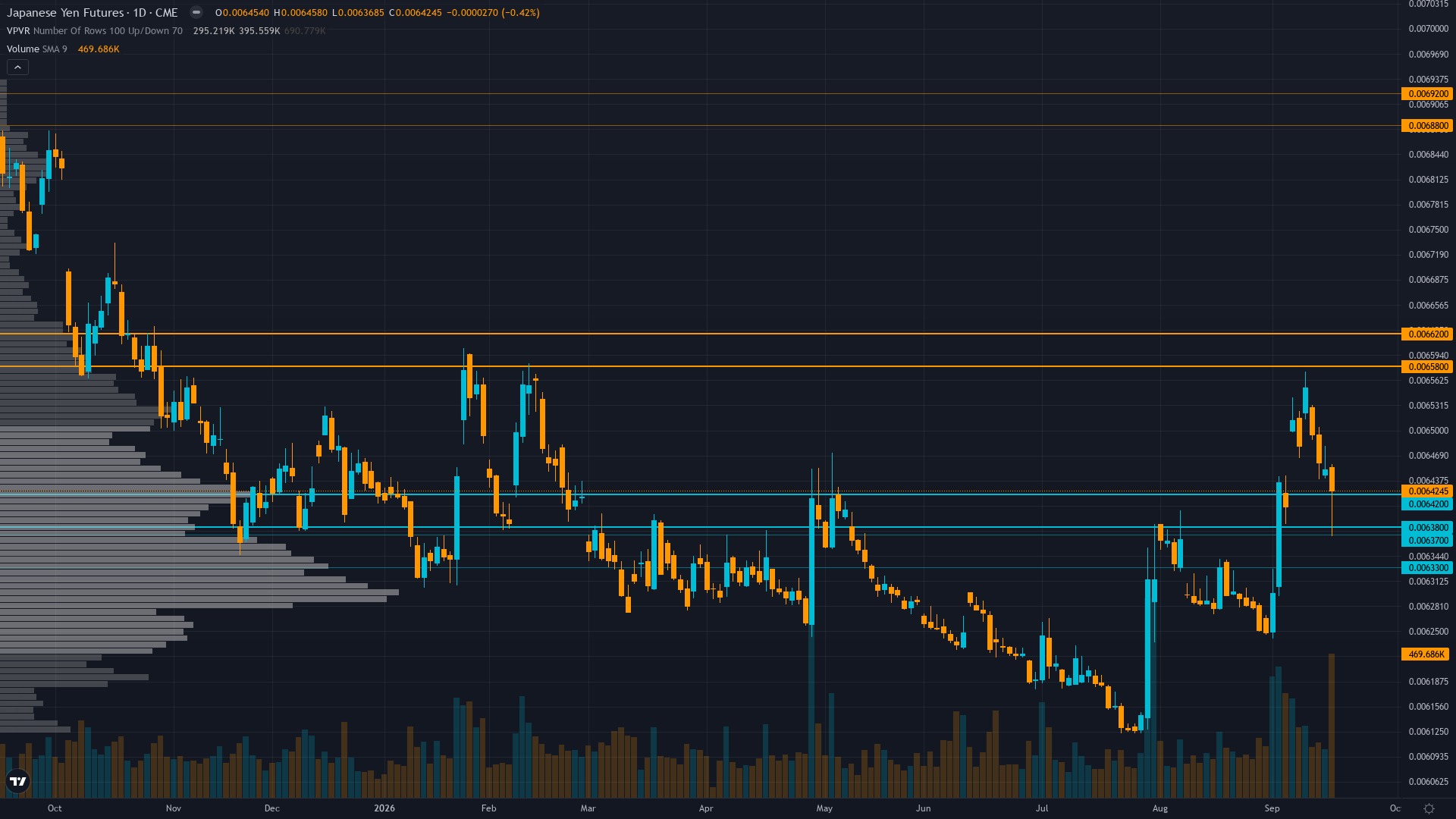 Japanese Yen Key Levels This Week — Support, Resistance & Confluence Zones