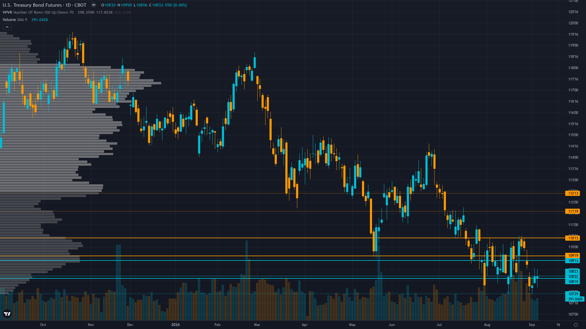 30-Year Treasury Forecast This Week — Outlook, Drivers & Key Levels