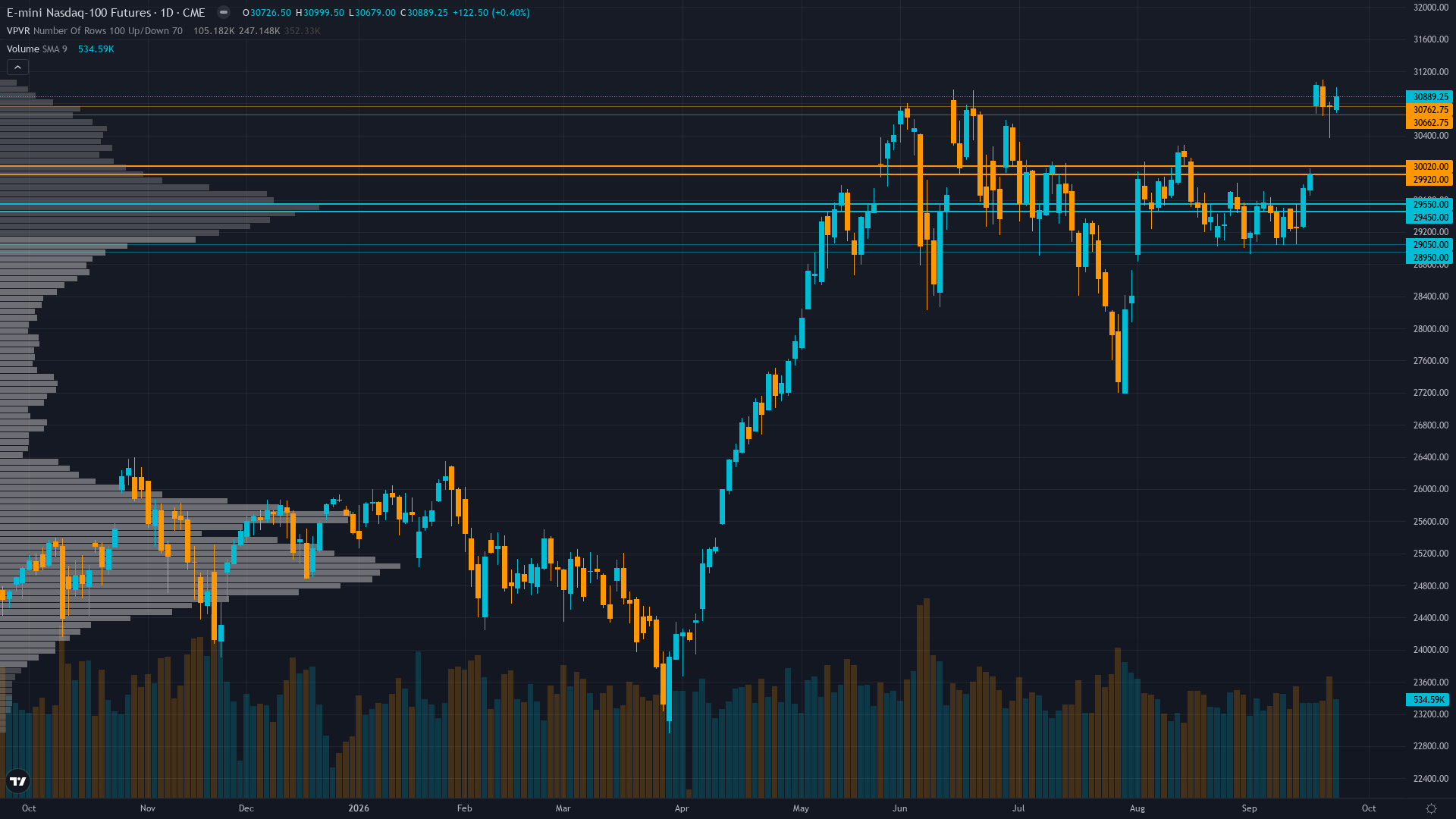Nasdaq 100 Key Levels This Week — Support, Resistance & Confluence Zones