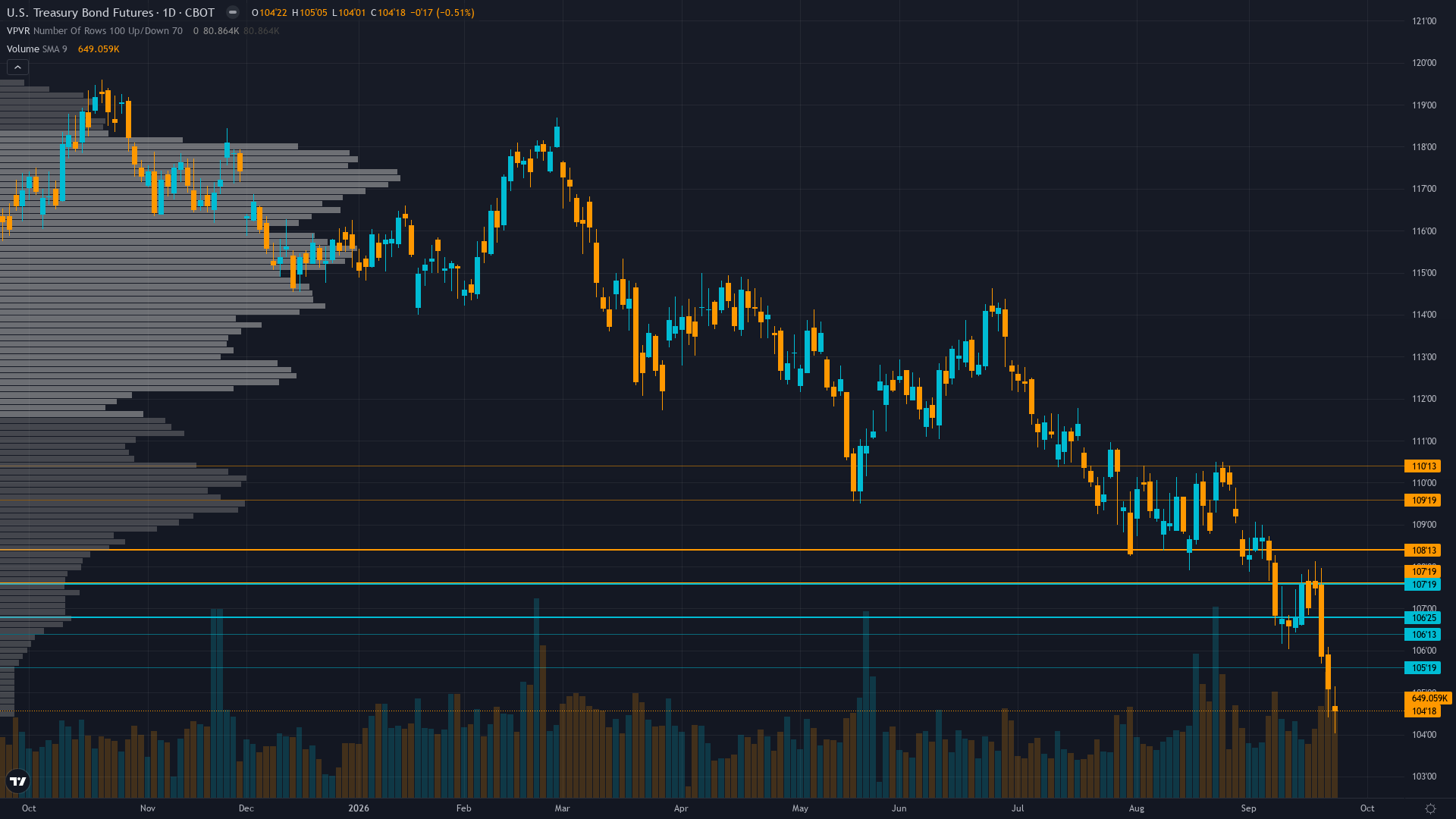 30-Year Treasury Key Levels This Week — Support, Resistance & Confluence Zones