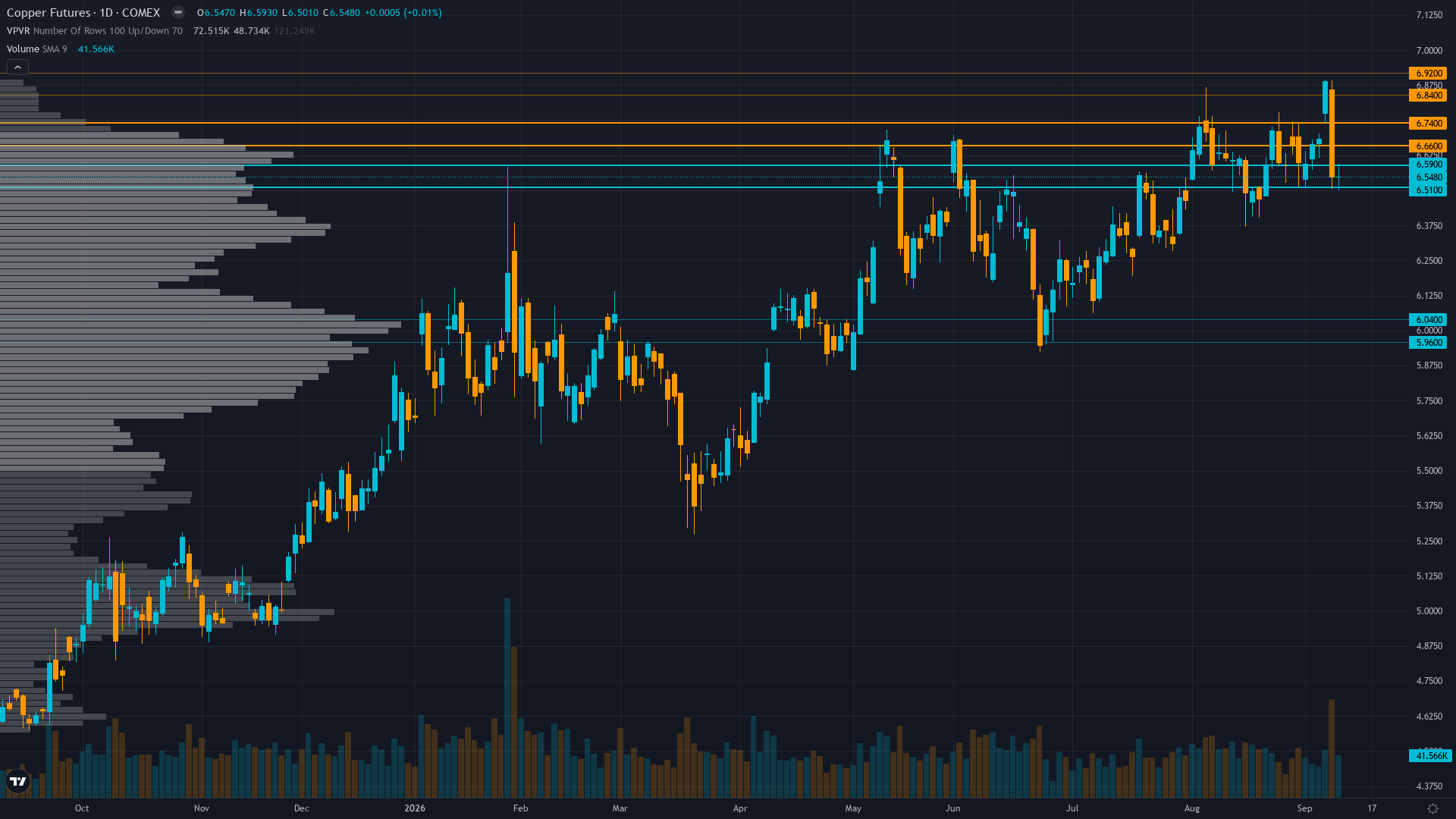 Copper COT & Institutional Positioning — Smart Money Analysis