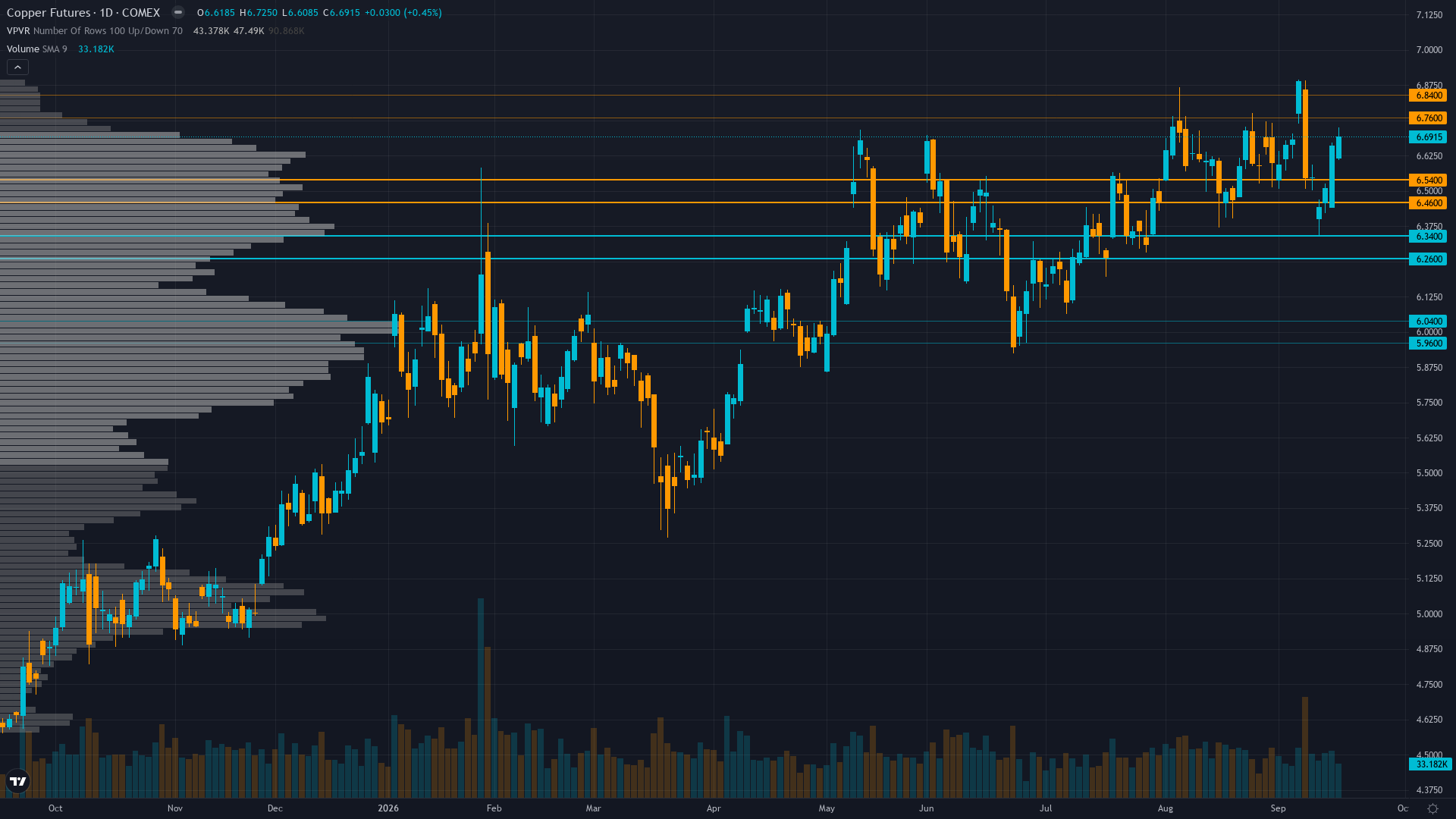 Copper Key Levels This Week — Support, Resistance & Confluence Zones